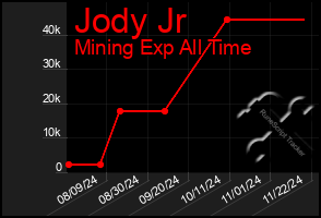 Total Graph of Jody Jr