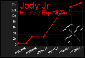 Total Graph of Jody Jr