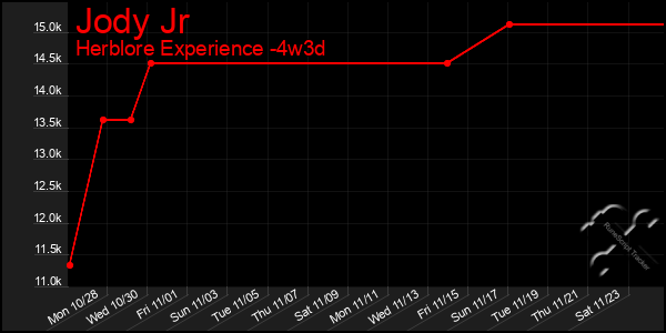 Last 31 Days Graph of Jody Jr