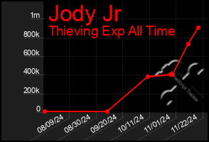 Total Graph of Jody Jr