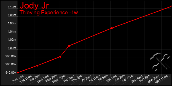 Last 7 Days Graph of Jody Jr