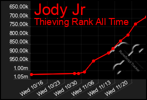 Total Graph of Jody Jr