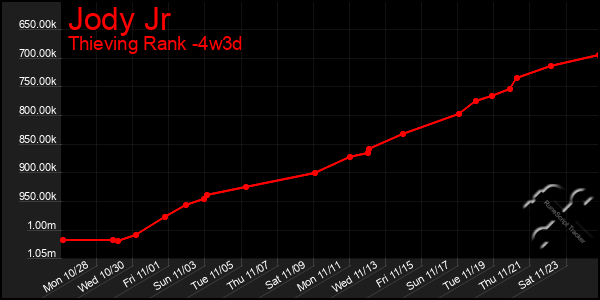 Last 31 Days Graph of Jody Jr