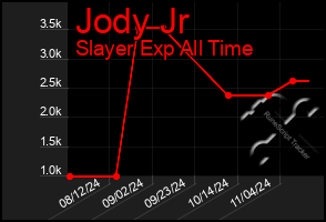 Total Graph of Jody Jr