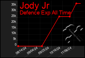 Total Graph of Jody Jr