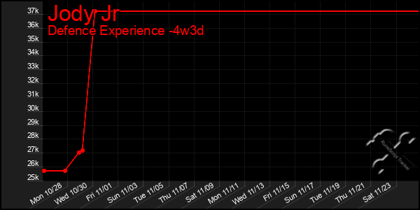 Last 31 Days Graph of Jody Jr