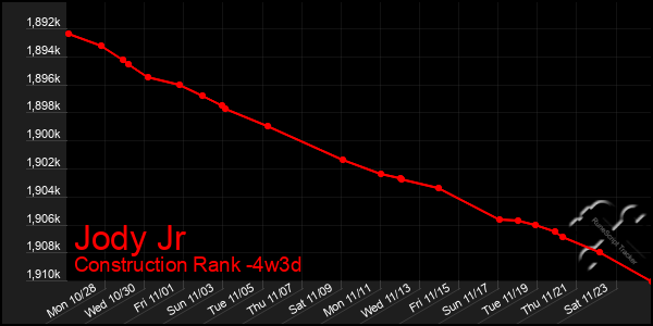 Last 31 Days Graph of Jody Jr