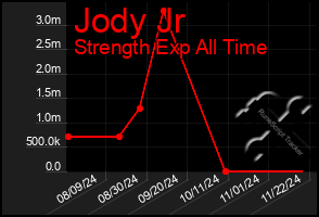 Total Graph of Jody Jr