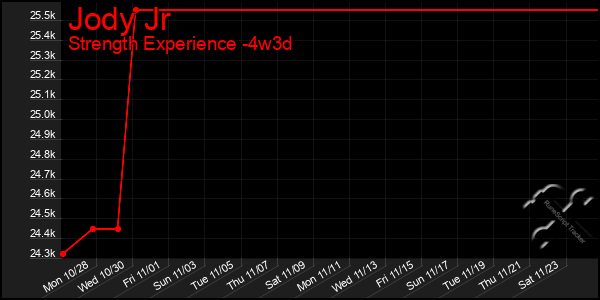 Last 31 Days Graph of Jody Jr