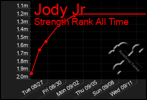 Total Graph of Jody Jr