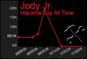 Total Graph of Jody Jr