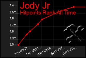 Total Graph of Jody Jr