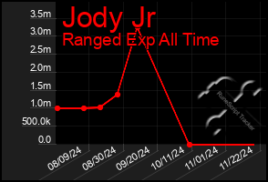 Total Graph of Jody Jr