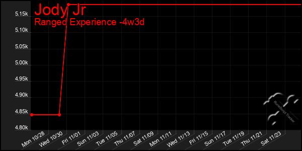 Last 31 Days Graph of Jody Jr