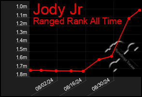 Total Graph of Jody Jr