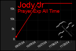 Total Graph of Jody Jr