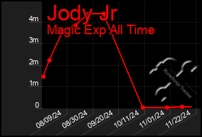 Total Graph of Jody Jr