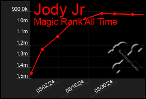 Total Graph of Jody Jr