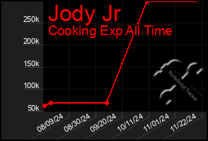 Total Graph of Jody Jr