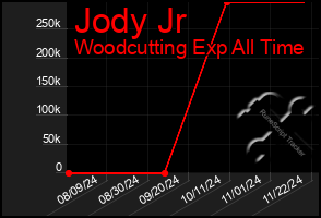 Total Graph of Jody Jr