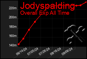 Total Graph of Jodyspalding