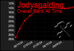 Total Graph of Jodyspalding