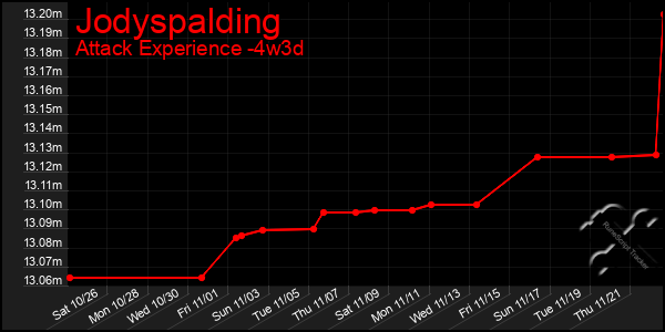 Last 31 Days Graph of Jodyspalding