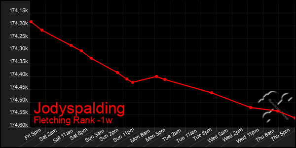 Last 7 Days Graph of Jodyspalding