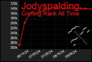 Total Graph of Jodyspalding