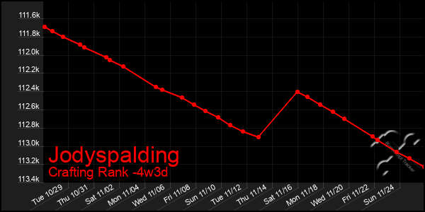 Last 31 Days Graph of Jodyspalding