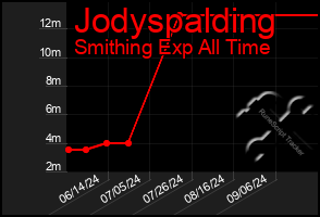 Total Graph of Jodyspalding