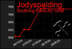 Total Graph of Jodyspalding