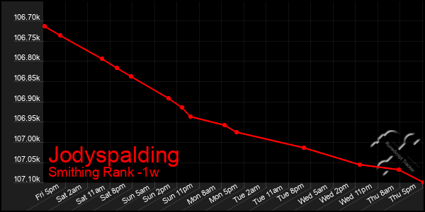 Last 7 Days Graph of Jodyspalding