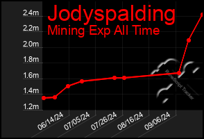 Total Graph of Jodyspalding