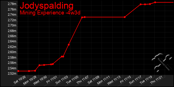 Last 31 Days Graph of Jodyspalding