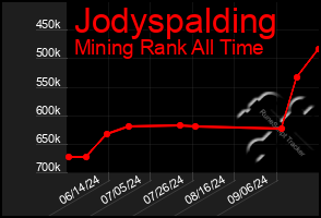 Total Graph of Jodyspalding