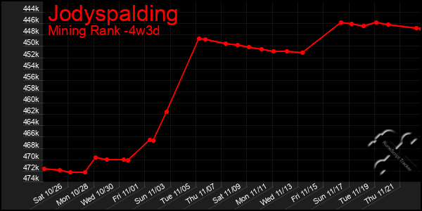 Last 31 Days Graph of Jodyspalding