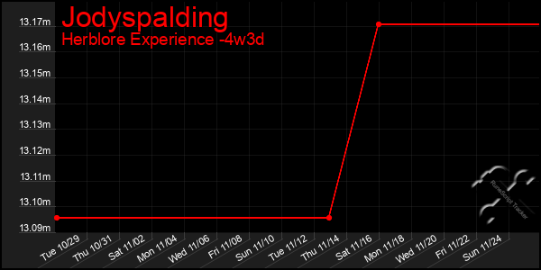 Last 31 Days Graph of Jodyspalding