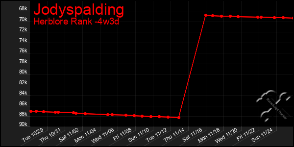 Last 31 Days Graph of Jodyspalding