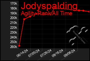 Total Graph of Jodyspalding