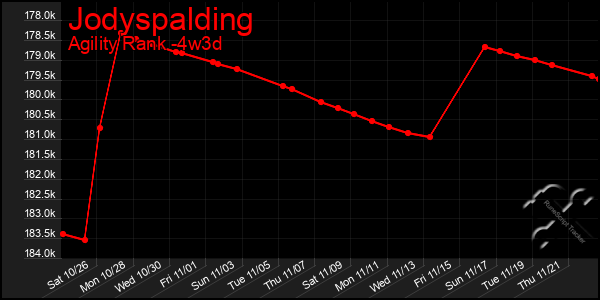 Last 31 Days Graph of Jodyspalding