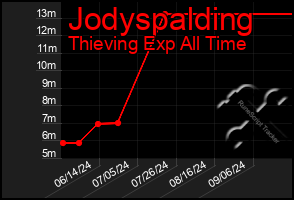 Total Graph of Jodyspalding