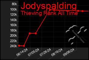 Total Graph of Jodyspalding