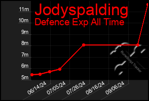 Total Graph of Jodyspalding