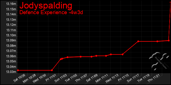 Last 31 Days Graph of Jodyspalding