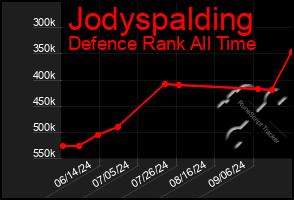 Total Graph of Jodyspalding