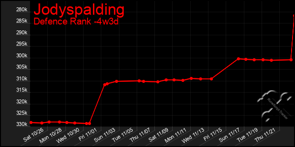 Last 31 Days Graph of Jodyspalding