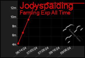 Total Graph of Jodyspalding