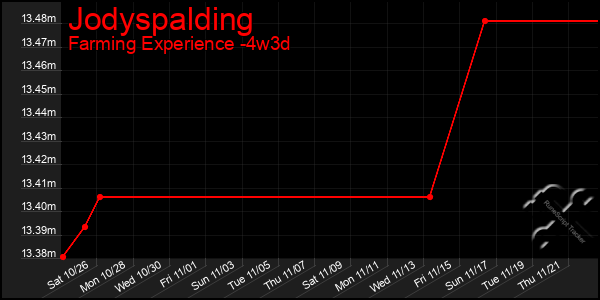 Last 31 Days Graph of Jodyspalding