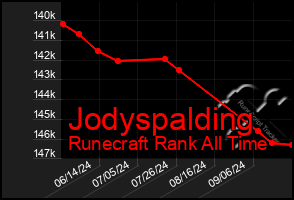 Total Graph of Jodyspalding